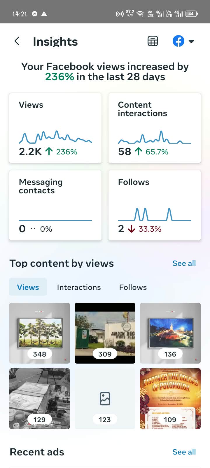 Facebook insights screenshot showing 2.2K views and a 236 percent increase